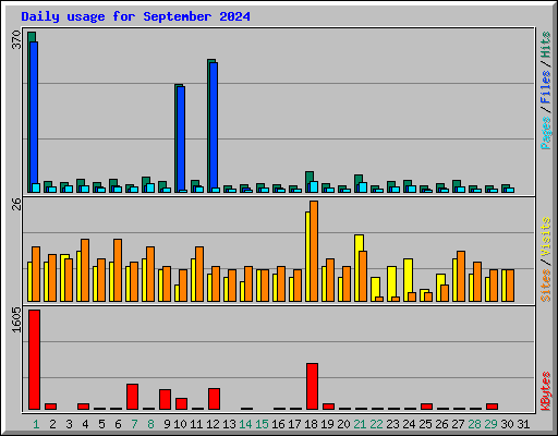 Daily usage for September 2024